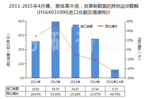 2011-2015年4月橡、塑或革外底，皮革制鞋面的其他運(yùn)動鞋靴(HS64031900)進(jìn)口總額及增速統(tǒng)計(jì)